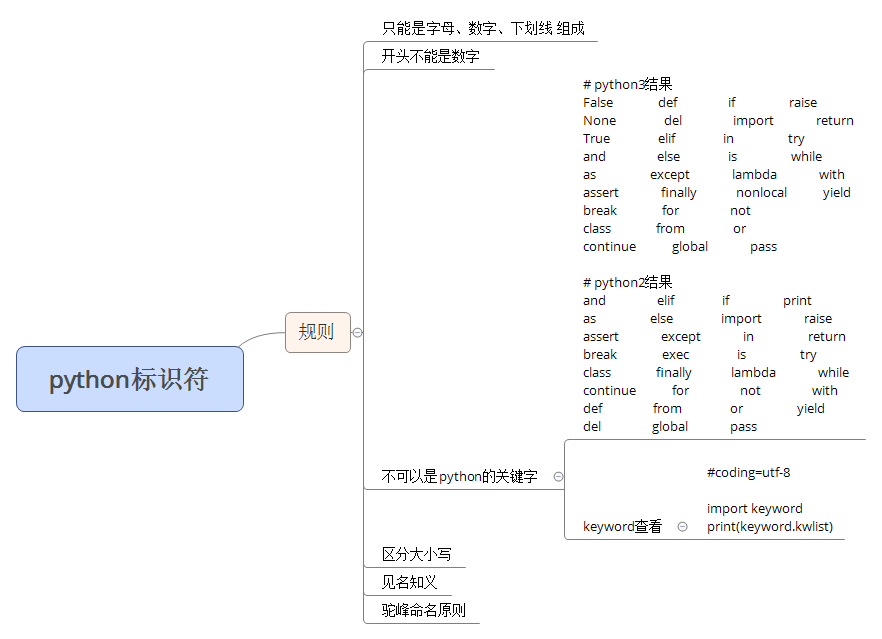 python 基础系列（二） — Python基本语法_rang(5)-CSDN博客